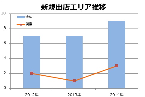 アンダーツリー出店推移を表した図です。