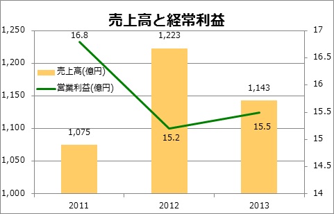 ピーアークの売上高と計上利益を記したグラフです。