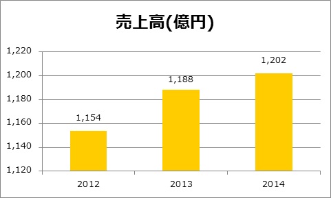 東和産業の売上高の推移をまとめた図です。
