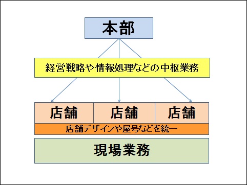 チェーンストア理論図