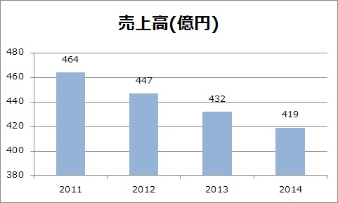 ミリオンインターナショナルの売上高推移のデータです.