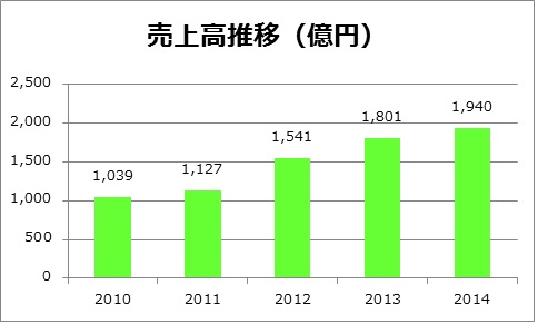 NEXUSの売上高の推移を表したグラフです。