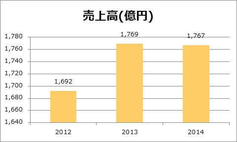 日拓グループの売上高の推移を表したグラフです。
