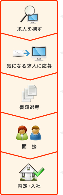 サービスの流れ