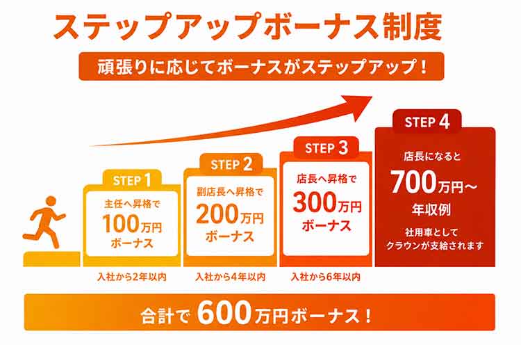 頑張る人の成果にしっかり報いる、成長応援制度を整えています。